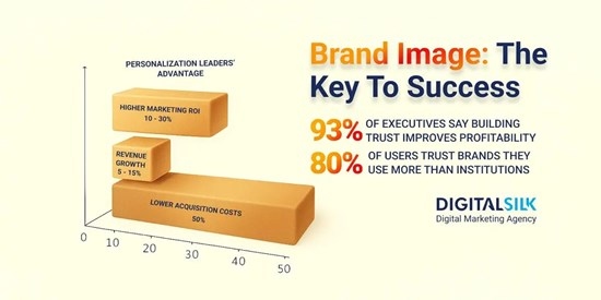 Digital Silk Announces Article: Why Brand Image Is Critical for Corporations in 2025
