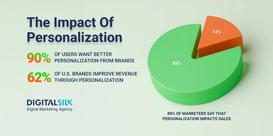 Digital Silk Releases Updated Personalization Statistics Highlighting 2025 Consumer Expectations