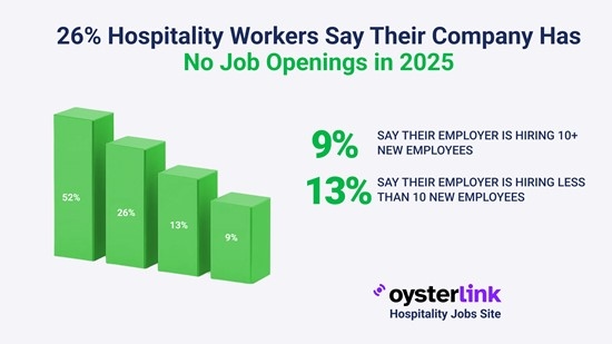 OysterLink Poll: 1 in 4 Hospitality Workers Say Their Company Has No Job Openings in 2025