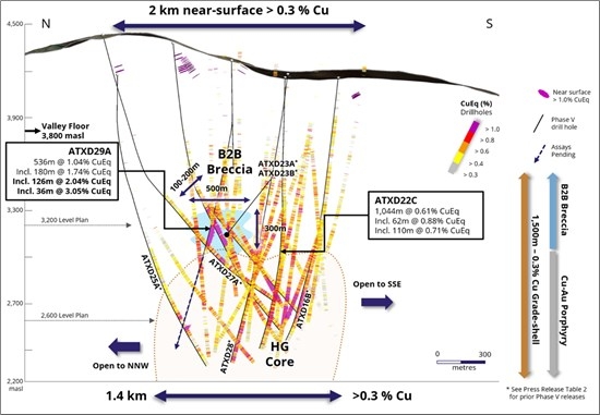 ATEX Intersects 126 Metres of 2.04% CuEq Including 36 Metres of 3.05% CuEq Within a Broader Interval of 536 Metres of 1.04% CuEq at the B2B Zone