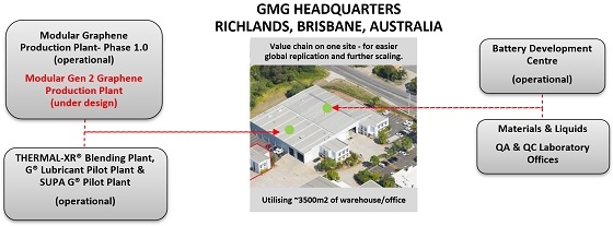 GMG Approves AU$900k for Early Works for 10 Tonne per Annum Second Generation Technology Graphene Production Plant