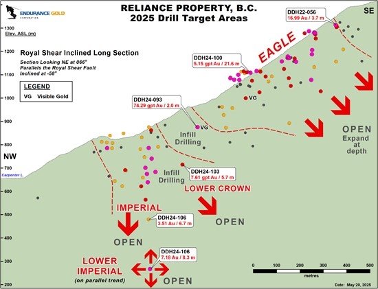 Endurance Commences Planned 7,000 m Drilling Program at the Reliance Gold-Antimony Project