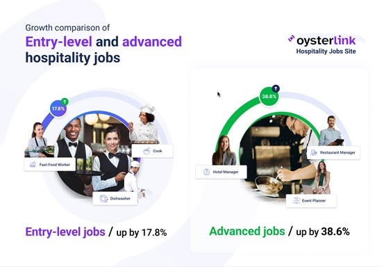 OysterLink Report: Advanced Hospitality Roles Are Outpacing Entry-Level