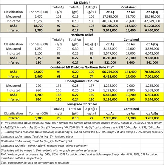 Silver One Reports Filing of Technical Report to Mineral Resource Estimate on Its Candelaria Project, Nevada