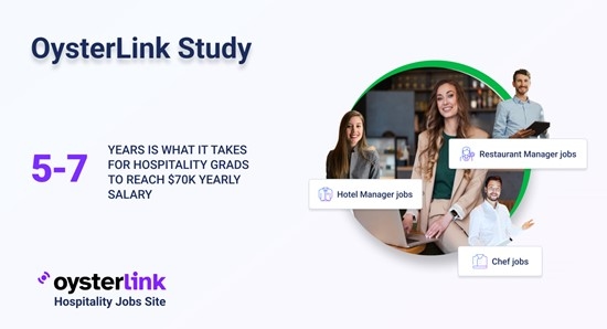 OysterLink Study: Hospitality Graduates Take 5-7 Years to Reach $70K Salary