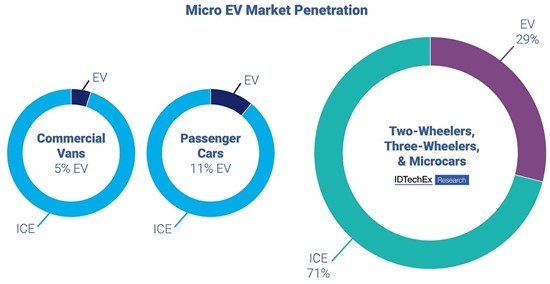 IDTechEx Report Forecasts US$90B Market Opportunity for Micro EVs by 2045