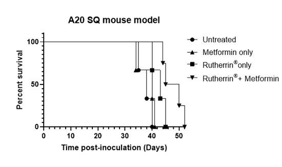 Theralase(R) Demonstrates Efficacy of Rutherrin(R) in Destruction of Non-Hodgkin's Lymphoma