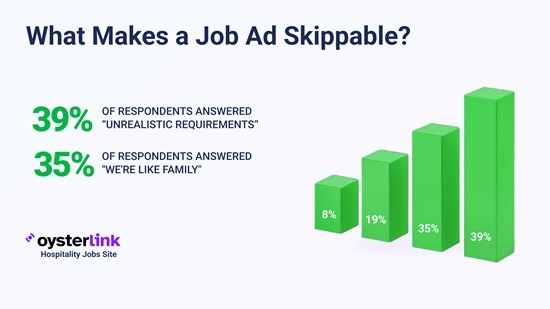 35% of Hospitality Workers Avoid Job Ads That Say "We're Like a Family," OysterLink Poll Finds
