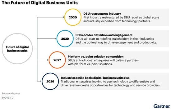 EdgeTI Recognized in the 2024 Gartner(R) Emerging Tech: The Future of Digital Business Units