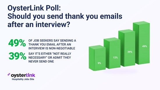 OysterLink Poll: Hospitality Pros Clash Over Post-Interview Etiquette