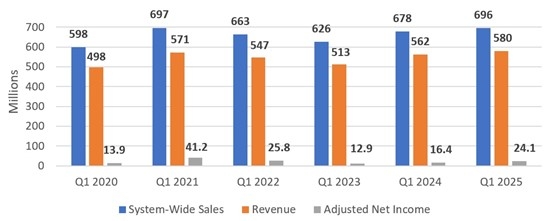 LFL, Canada's Largest Home Retailer, Releases Results for the Quarter Ended March 31, 2025; Record Q1 Revenue and Strong EPS Growth