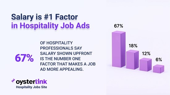 Salary Transparency Is Top Priority for Hospitality Job Seekers, OysterLink Poll Finds