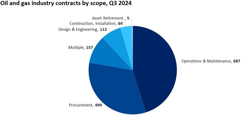 Oil and gas contract value remains robust despite volume decline in Q4 2024