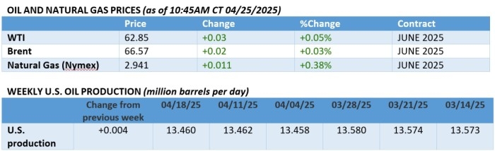 Oil Muted as Trade Talk Buzz Fizzles