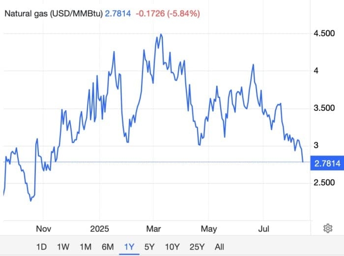 US Natural Gas Prices Slump On High Inventories, Record Production
