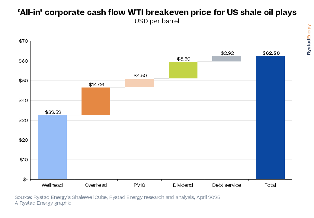 Lower Oil Prices Threaten Permian Basin Growth