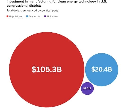 U.S. Battery Production Set To Decline 75% Under Trump's ‘Big Bill'