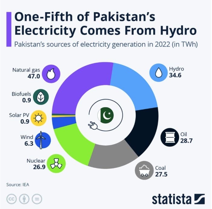 Hydropower Under Threat in Pakistan's Water Crisis