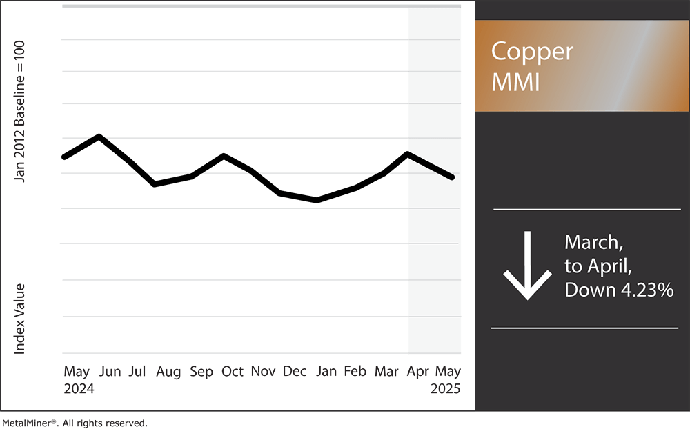 Tariff Uncertainty Fuels Copper Price Volatility