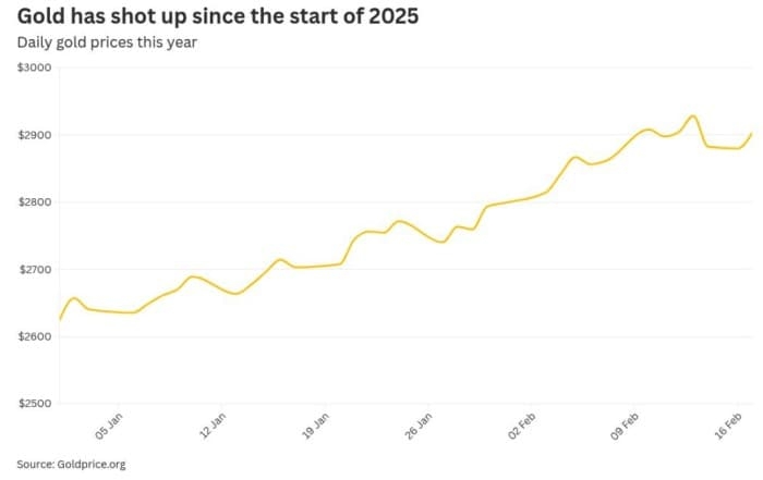 Analysts Predict Gold to Reach $3,200 Later This Year