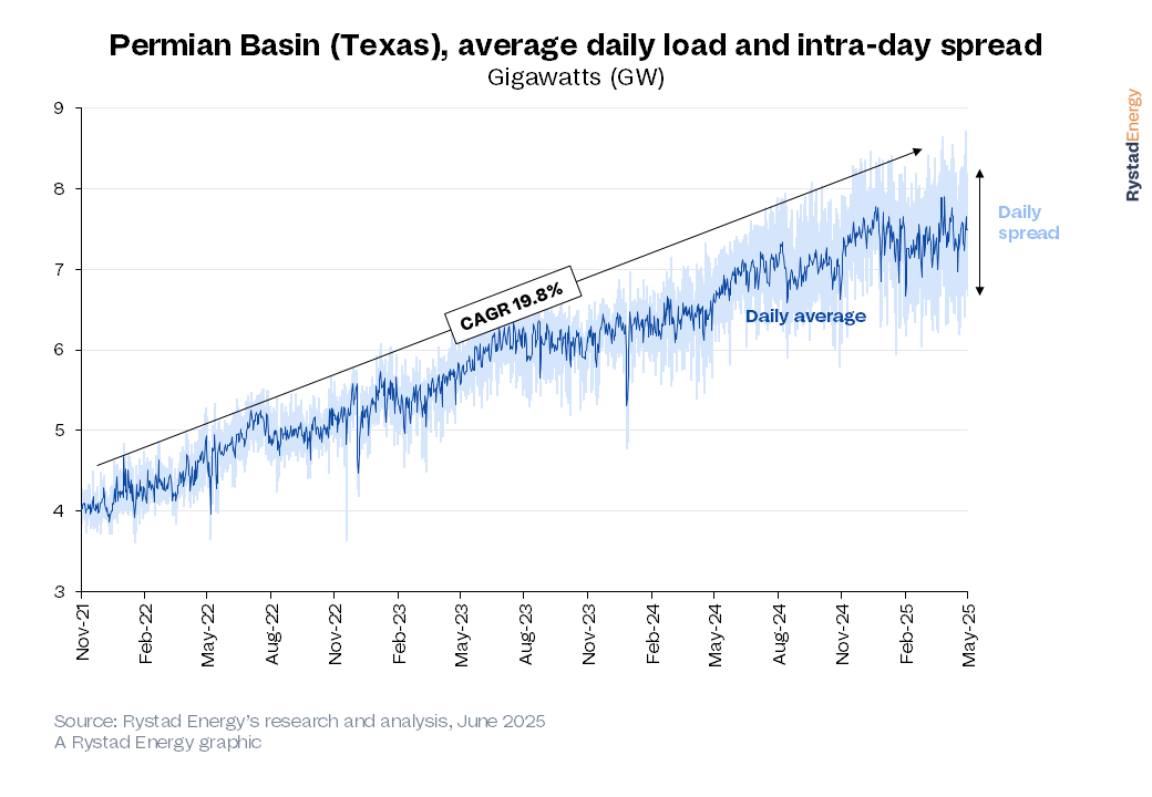 The Permian Basin is Fueling America's Electric Future