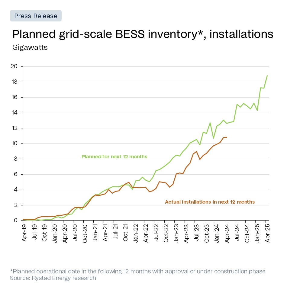 U.S. Battery Energy Storage Market Sees Significant Growth