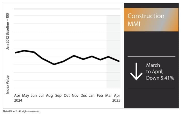 Construction Firms Brace for Increased Costs