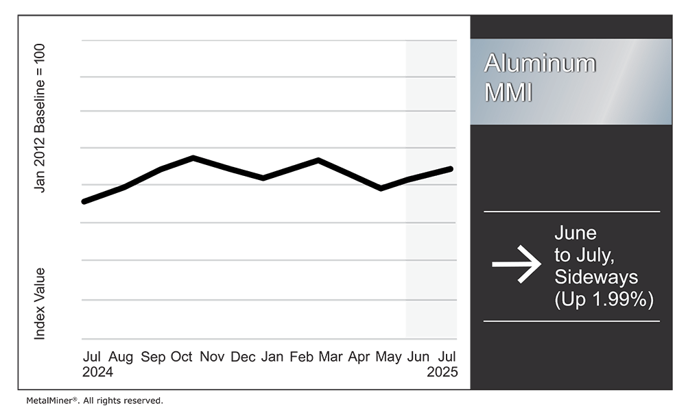 Spot Market Tightness Boosts Aluminum Prices