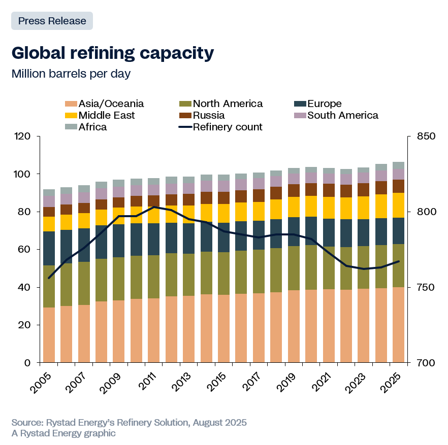 National Oil Companies Lead Aggressive Refining Growth
