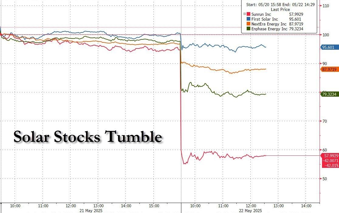 Solar Stocks Plunge as Congress Targets Tax Credits