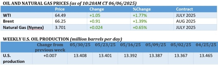 US-China Trade Talks Lift Oil Prices