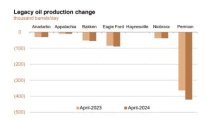 US Oil Production to Peak in 2027, Natural Gas by 2032: EIA