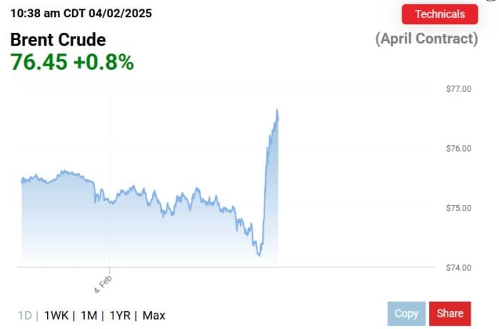 Oil Prices Spike As Markets Digest Trump's Iran Crackdown
