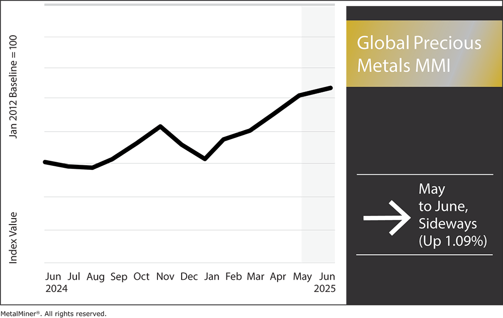 Precious Metals Rally as Gold Nears New Highs