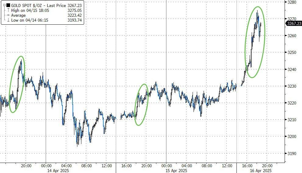 Gold Surges on China's Economic Data Release