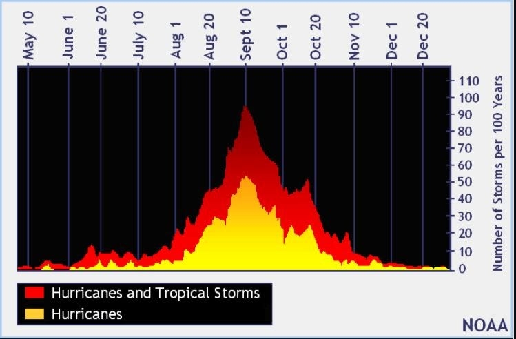 How often do tropical storms, hurricanes form in June? We look at NOAA's records to find out