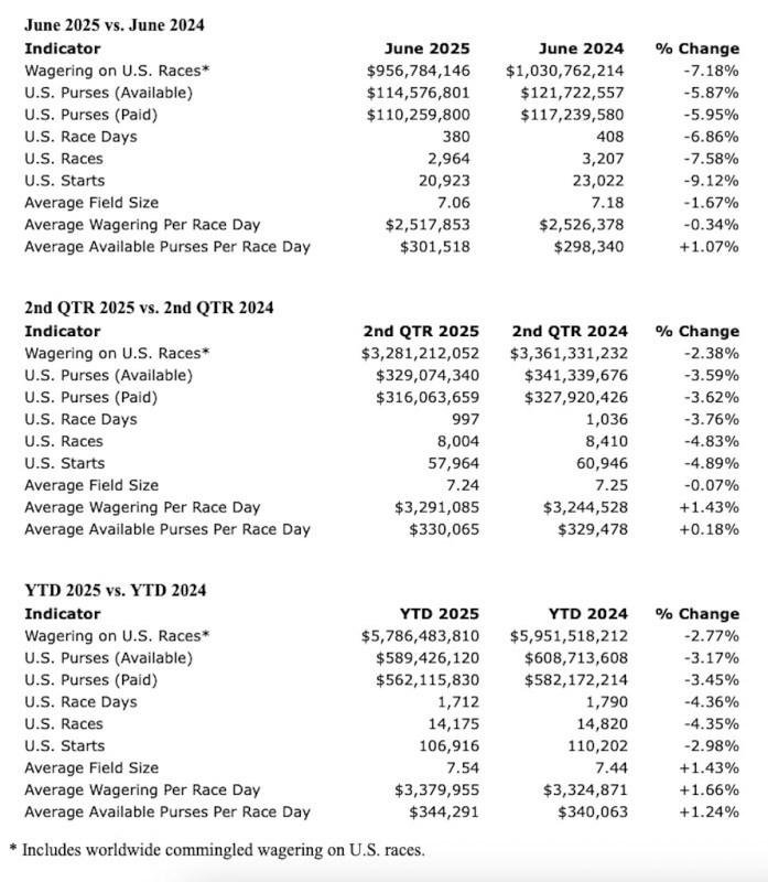 Economic Indicators: Wagering, Purses Decline In June, Second Quarter