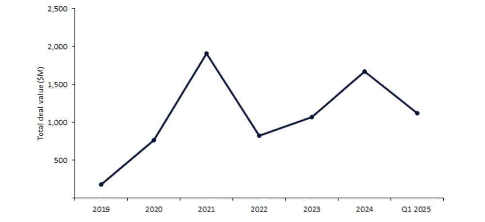 UK biopharma innovator venture financing surges to $1.1bn in Q1 2025