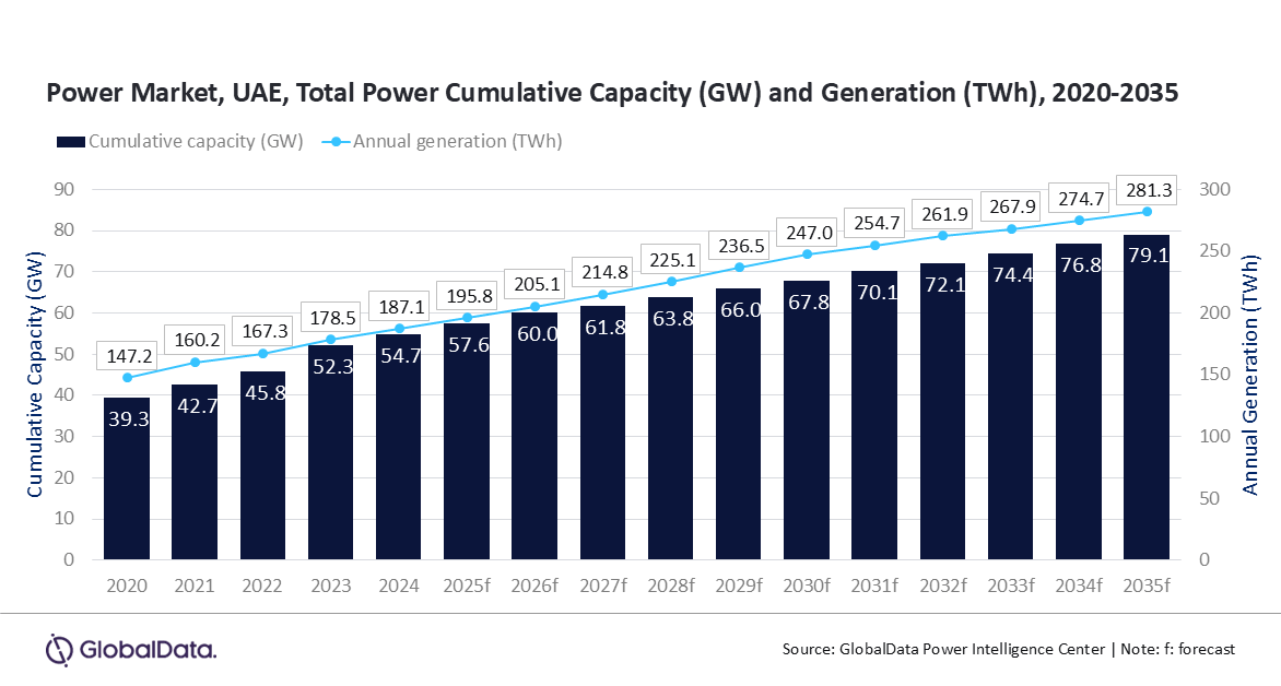 Mega projects in the UAE, a catalyst for power capacity development
