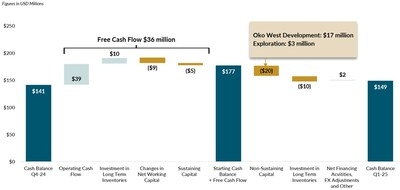 G Mining Ventures Reports First Quarter 2025 Results