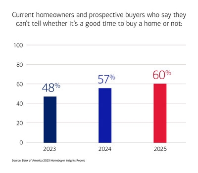 BofA Report: 60% of Homeowners and Prospective Buyers Uncertain About the Housing Market - A Three-Year High