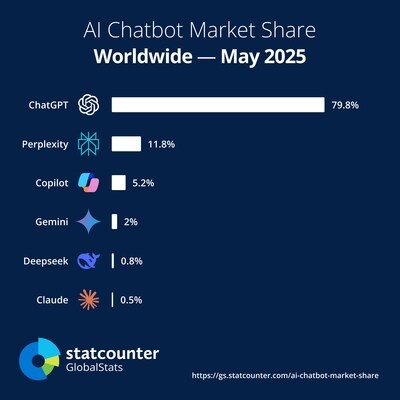 New Statcounter AI data finds ChatGPT sends 79.8% of all chatbot referrals to websites