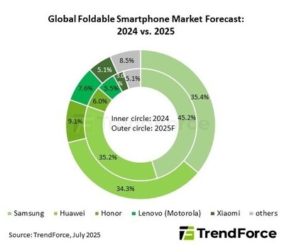 Accelerated Brand Expansion Reshapes Foldable Phone Market; Apple's 2026 Entry May Ignite Industry Breakthrough, Says TrendForce