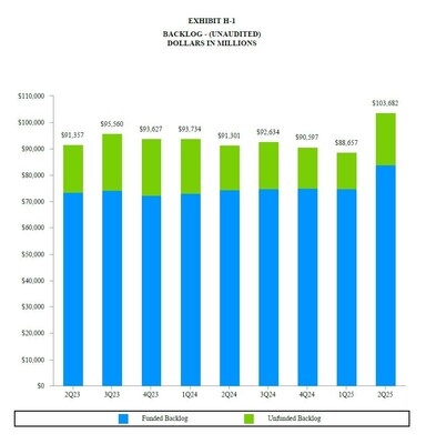 General Dynamics Reports Second-Quarter 2025 Financial Results