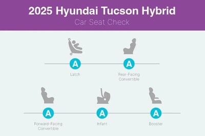 Hyundai Tucson Hybrid Named One of the 2025 Best Cars for Car Seats by Cars.com