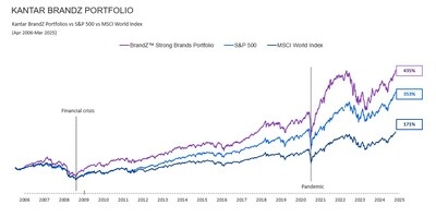 Charting 20 years of brand value: Kantar BrandZ 2025 ranking reveals the world's most valuable brands