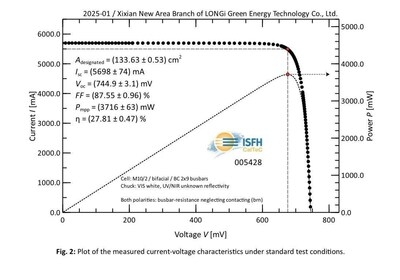 27.81%! LONGi Refreshes the World Record for the Efficiency of Monocrystalline Silicon Cells Again
