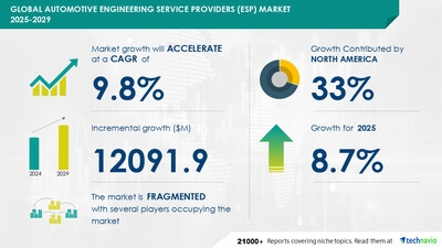 Automotive Engineering Service Providers Market to grow by USD 12.09 Billion (2025-2029), driven by digitization and electrification of automobiles, report with AI impact on market trends