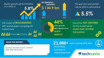 Senior Living Market to Grow by USD 130.9 Billion from 2025-2029, Driven by Aging Baby Boomer Population, with a Report on Market Evolution Powered by AI