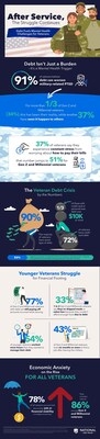 More Painful Than Combat: 91% of Veterans Say Debt Worsens PTSD In a New Study from National Debt Relief